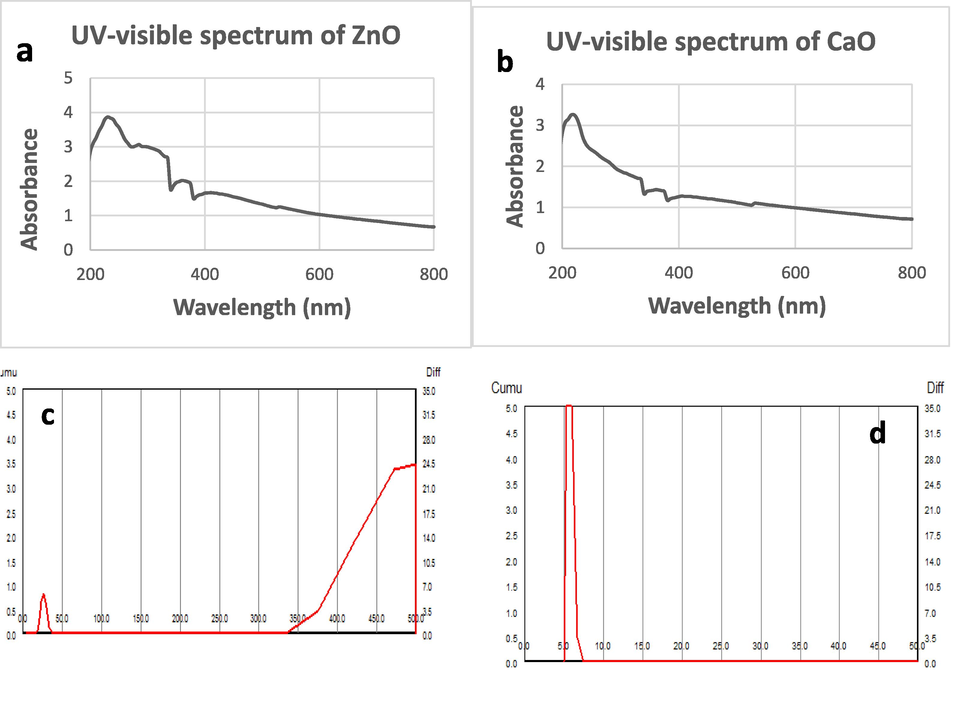 UV–visible spectrum of a) ZnO NPs b) CaO NPs; Particle size of c) ZnO NPs d) CaO NPs.