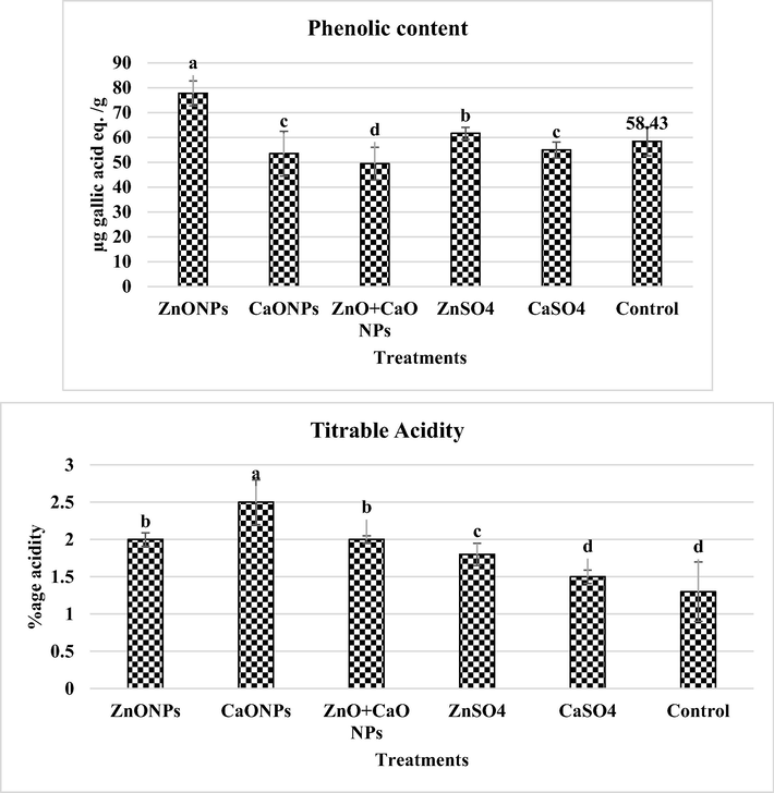 (a): Effect of different NPs treatments on total phenolics of S. lycopersicum (b): Effect of different NPs treatments on %age acidity of S. lycopersicum.