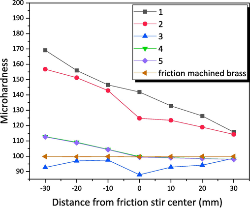 Microhardness distribution curve in the stirring zone of the composite joint.