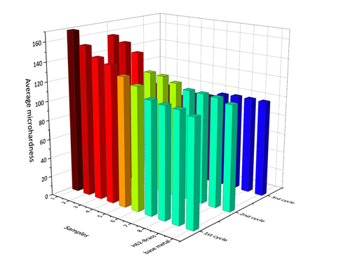 Average microhardness.