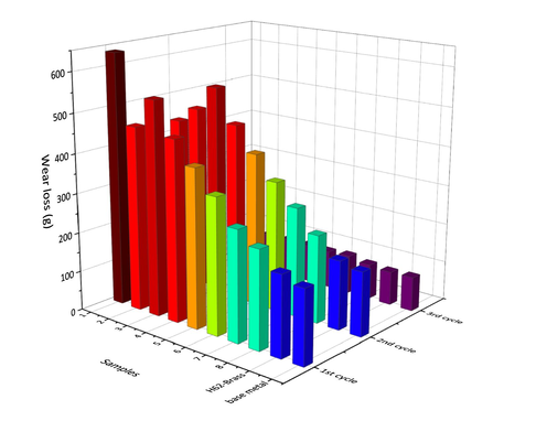 Comparison of specimen wear rates.