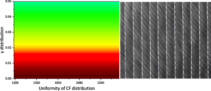 Uniformity of CF distribution.