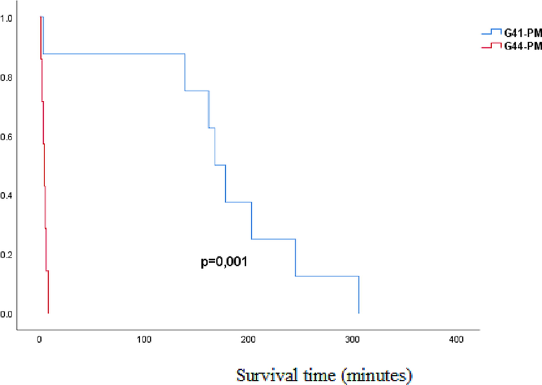 Kaplan Mayer survival analysis of rats exposed to 41 °C and 44 °C temperatures: G41-PM-postmortem group exposed to water temperatures of 41˚C (exposure length to death); G44-PM- postmortem group exposed to water temperatures of 44˚C (exposure length to fatal outcome); p-probability.