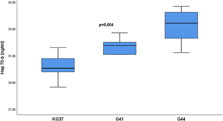 Influence of temperature on the concentration of heat shock protein 70 in the serum of rats of experimental groups: Basal values of heat shock protein 70 are presented in median form with interquartile range (25-75percentile). Vertical lines represent the range of minimum and maximum values. Hsp70-heat shock protein 70 (basal values); p-probability; KG37-control group of rats exposed to water temperatures of 37˚C; G41- group of rats exposed to water temperature 41˚C; G44-group of rats exposed to water temperatures of 44˚C;