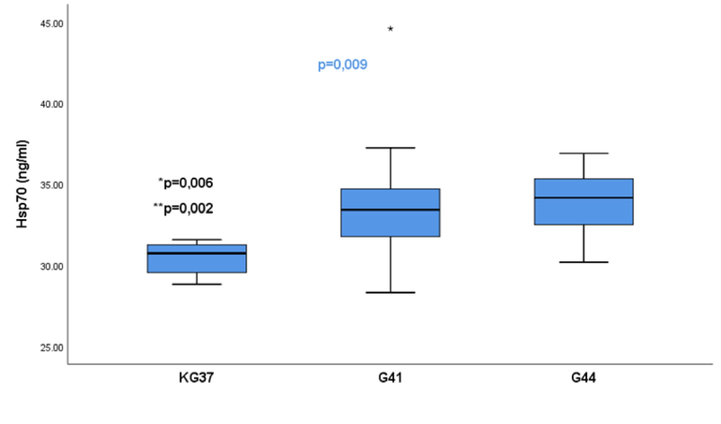 Significance of the difference of serum values of heat shock protein 70 in the control group of rats in relation to groups G41 and G44: The values of the heat shock protein isoform 70 are presented in the form of a median with an interquartile range (25–75 percentile). Vertical lines represent the range of minimum and maximum values; p-significance of differences between groups 37,41,44; * p-KG37vs G41; ** p-KG37vsG4; KG37-control group of rats exposed to water temperatures of 37˚C; G41 group exposed to water temperature 41˚C; G44-group of rats exposed to water temperatures of 44˚C; star-extreme value in the group;