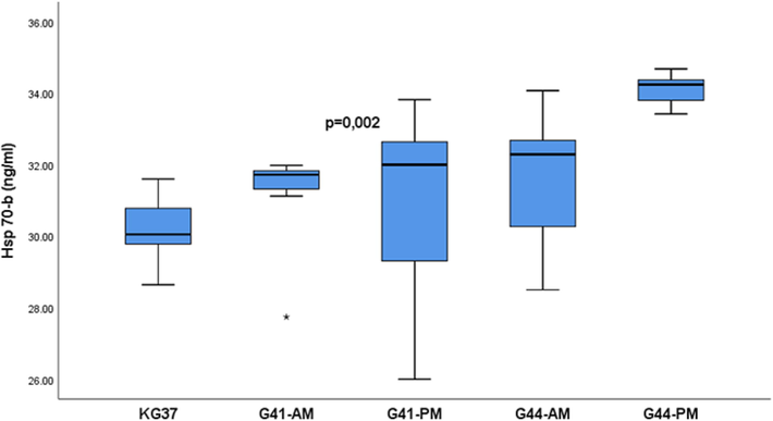 Mean value of heat shock protein concentration 70 in rat serum in experimental groups: The values of heat shock protein 70 are presented in the form of a median with an interquartile range (25–75 percentile); Hsp 70-b-basal measurement of heat shock protein 70;. Vertical lines represent the range of minimum and maximum values; p-probability; KG37-control group of rats exposed to water temperatures of 37˚G41-AM- antemortem group exposed to water temperatures of 41˚C (exposure length 20 min); G41-PM- postmortem group exposed to water temperature 41˚C (length of exposure to death); G44-AM-antemortem group of rats exposed to water temperatures of 44˚C (exposure length 20 min); G44-PM-postmortem group of rats exposed to water temperatures of 44˚C (length of exposure to death); star-extreme value in the group;