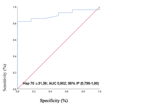 ROC curve of serum heat shock protein levels 70 as a biomarker of rat exposure to ambient temperature higher than 37◦C: ROC-engl. Reciever Operating Characteristics; AUC-Engl. Area under curve, IP- (CI-confidence interval, confidence interval) and; p-probability; Hsp 70- isoform 70 heat shock protein;