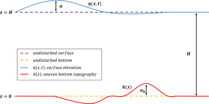 Illustration of model setup and configuration.