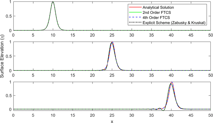 Comparisons between analytical solutions, 2nd-Order and 4th-Order Finite Difference (FTCS) Scheme, as well as modified Explicit Scheme from Zabusky and Kruskal (1965) in simulating wave propagation over a flat bottom with α = 0.01 , β = 0.00625 , δ = 0 . , and A = 1 .