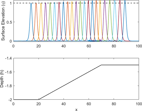 Wave shoaling simulation for soliton with α = 0.01 , β = 0.01 , δ = 0.7 , A = 1 , and k 2 = 0.01 .