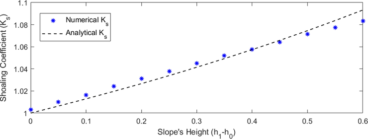 Comparison between the numerical and analytical wave shoaling coefficient for different slope height with α = 0.01 , β = 0.01 , and δ = 0.7 .