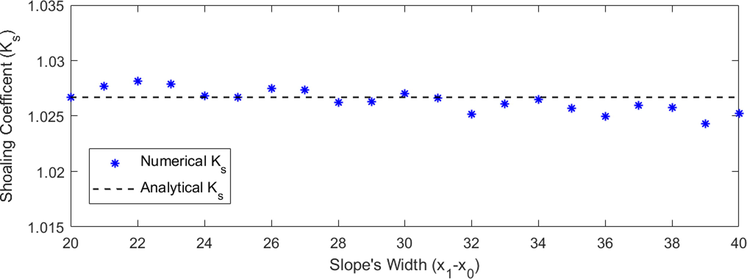 Comparison between the numerical and analytical wave shoaling coefficient for different slope width with α = 0.01 , β = 0.01 , and δ = 0.6 .