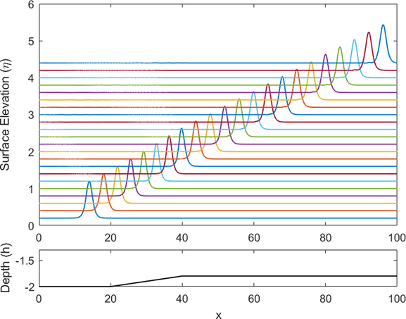 Wave shoaling simulation over a smaller slope where there is no distortion produced ( α = 0.01 , β = 0.01 , δ = 0.7 , A = 1 , slope width = 20 , h 0 = - 2 , and h 1 = - 1.8 ).