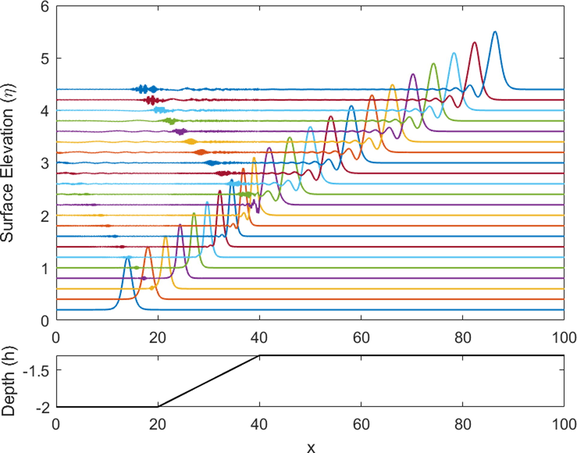 Wave shoaling simulation over a steeper slope where distortion is clearly visible ( α = 0.01 , β = 0.01 , δ = 0.7 , A = 1 , slope width = 20 , h 0 = - 2 , and h 1 = - 1.3 ).