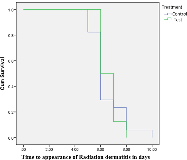 Time taken for appearance of radiation dermatitis during RT.