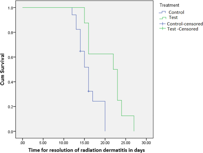 Time taken for complete resolution of radiation dermatitis post-RT.