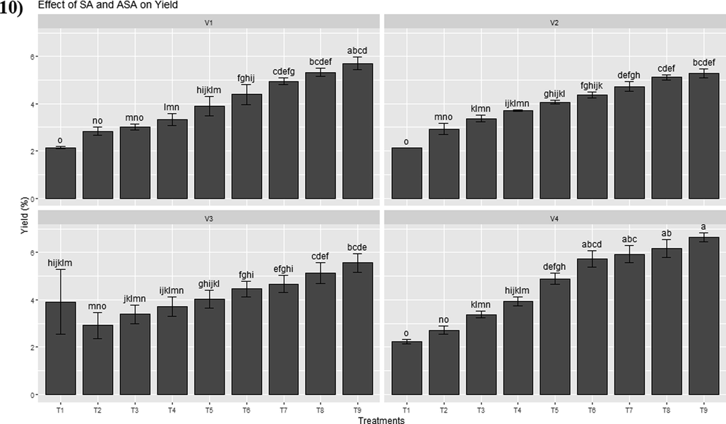 CAT ug1 fw (1); POD ug1 fw (2); SOD ug1 fw (3); Proline (%) (4); Carbohydrates (%) (5); Protein (%) (6); Fat (%) (7); Ash(%) (8) Fiber (%) (9) Yield (g) (10) of four hybrid varieties of chillies with the foliar application of ascorbic acid, salicylic acid and their combination with different concentration T1 (Control) T2 (SA 1mM), T3 (SA 2mM), T4 (AA 1mM), T5 (AA 2mM), T6 (SA 1mM + AA 1mM), T7 (SA 1mM + AA 2mM), T8 (SA 2mM + AA 1mM) and T9 (SA 2mM + AA 2Mm) V1=SV8233-HD (V2), SV5232-HY (V3), SV8883-HA (V4) and Golden heart.