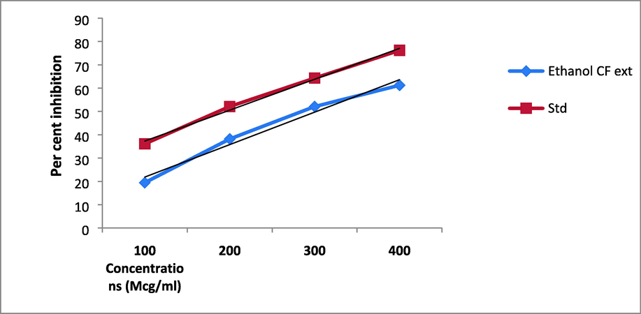 In vitro α-amylase inhibitory activity of ethanol CF seed extract.