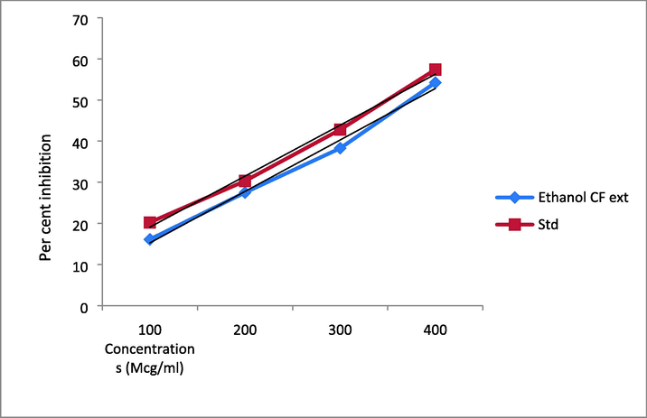 In vitro alpha-glucosidase inhibitory activity of ethanol CF seed extract.