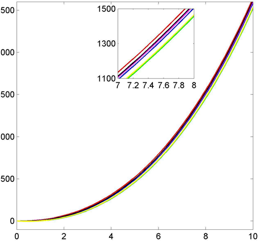 Graphical representation of W ( q , 1 ) for different values of q