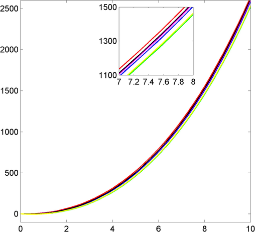 Graphical representation of W ( q , 2 ) for different values of q