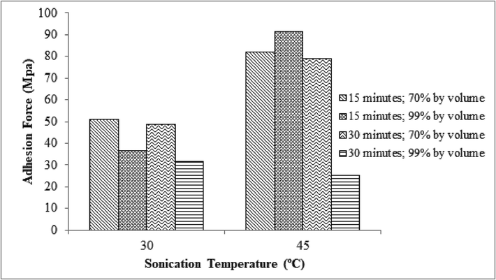 The relationship between the bond strength of the Hydroxyapatite layer and the sonication temperature.