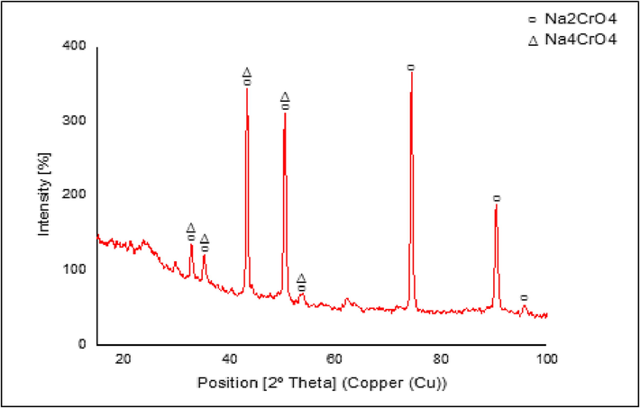 Stainless steel 316L substrate after alkali treatment and heat treatment ICDD No. 01–078- 1507.