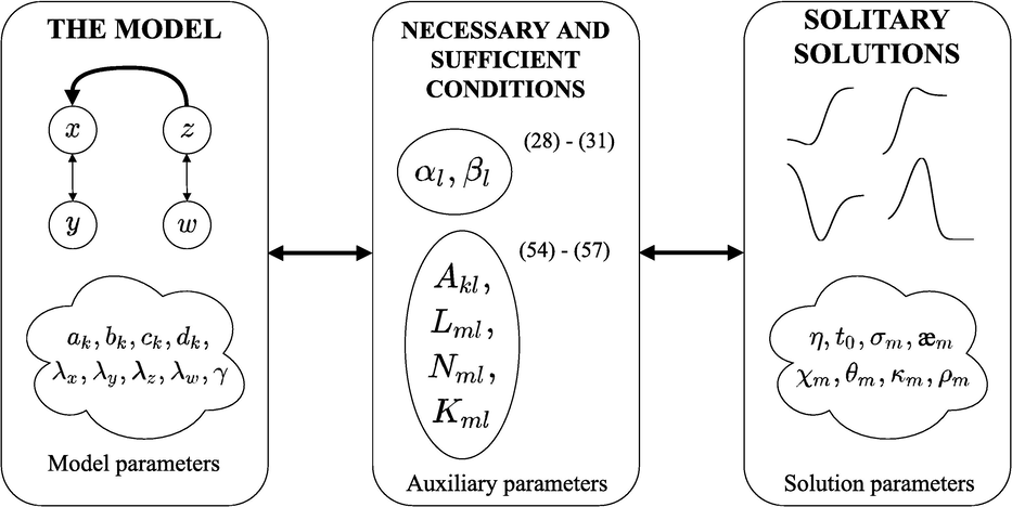 A schematic diagram portraying the relationship between different groups of parameters.