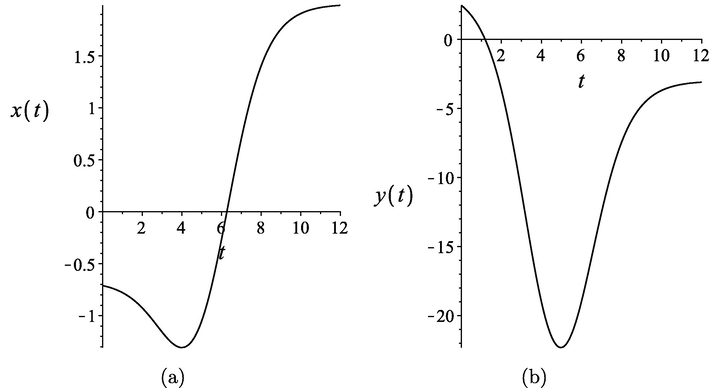 Bright/dark solitary solutions x ( t ) (part (a)) and y ( t ) (part (b)) to (82)–(83).