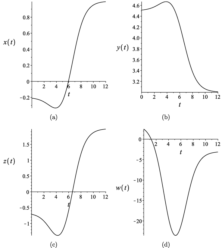 Second order solitary solutions x ( t ) (part (a)), y ( t ) (part (b)), z ( t ) (part (c)) and w ( t ) (part (d)) to (84)–(87).