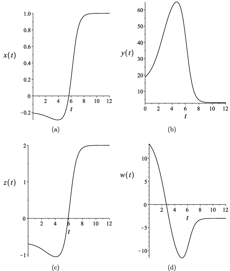 Third order solitary solutions x ( t ) (part (a)), y ( t ) (part (b)), z ( t ) (part (c)) and w ( t ) (part (d)) to (95)–(98).