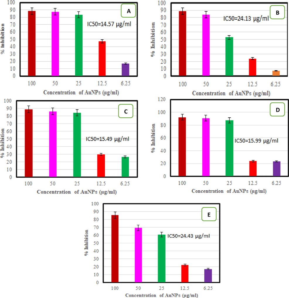 MIC of AP-AuNPs against bacterial and fungal pathogens (a) E. coli, (b) S. aureus, (c) E. faecalis (d) A. niger (e) C. albicans.