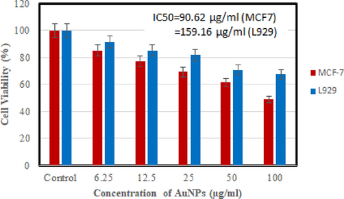 Cytotoxicity of different concentration of AuNPs (6.25 to 100 µg/ml) from Andrographis paniculata against MCF7 and L929 cells.