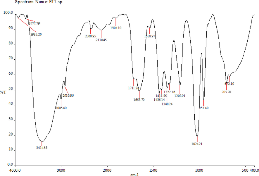 FT-IR analysis of the methanolic extract of Mangifera indica seed kernels (MISK).