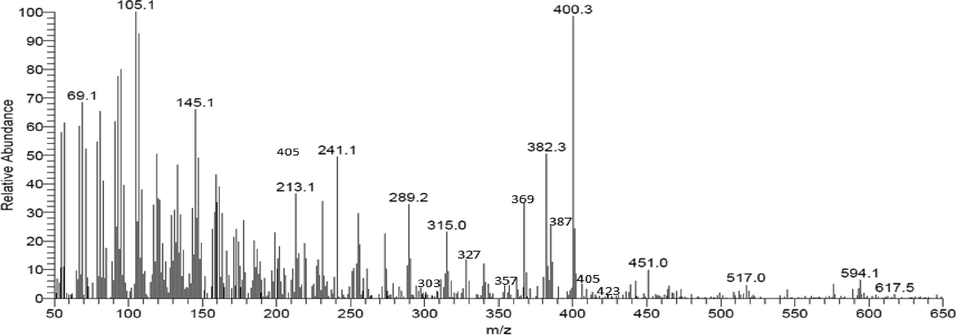 GC–MS analysis of the methanolic extract of Mangifera indica seed kernels (MISK).