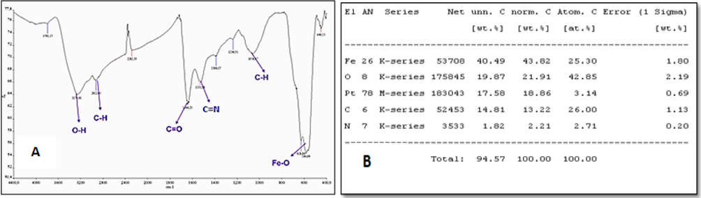 The FT-IR spectrum of Hbs bound to tartaric acid coated SPIONs (A) and TASPIONs-Hb EDX elemental analysis results (B).