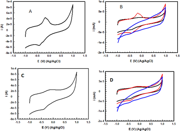 CV TASPIONs-Hb (A) CV (pure Hb, TASPIONs-Hb, TASPIONs) (B) CV 3APGASPIONs-Hb (C) CV (pure Hb, 3APGASPIONs-Hb, 3APGASPIONs) (D).