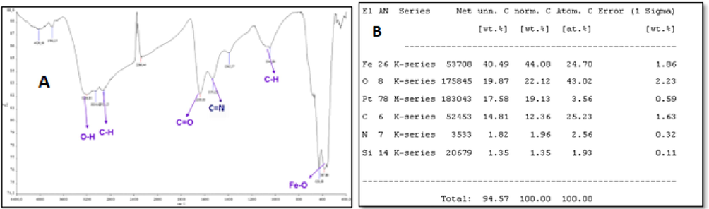 3APGASPIONs-Hb FT-IR spectrum (A) 3APGASPIONs-Hb EDX elementary analysis results (B).