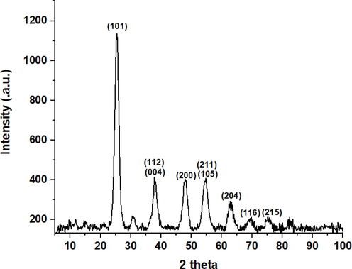 X-ray diffraction (XRD) patterns of crystalline titanium dioxide nanoparticles (TiO2 NPs).