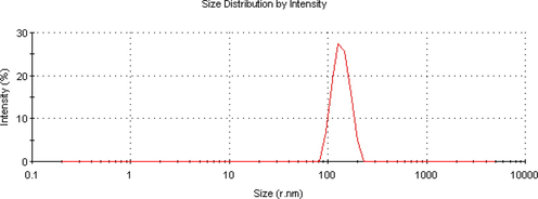 Particle size distribution curve of synthesized titanium dioxide nanoparticles using dynamic light scattering (DLS) technique.