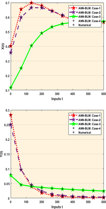 Result analysis of AIEO-FCO model for the variation of a1, a2,b1,b2,d1,d2,f1,f2,s.