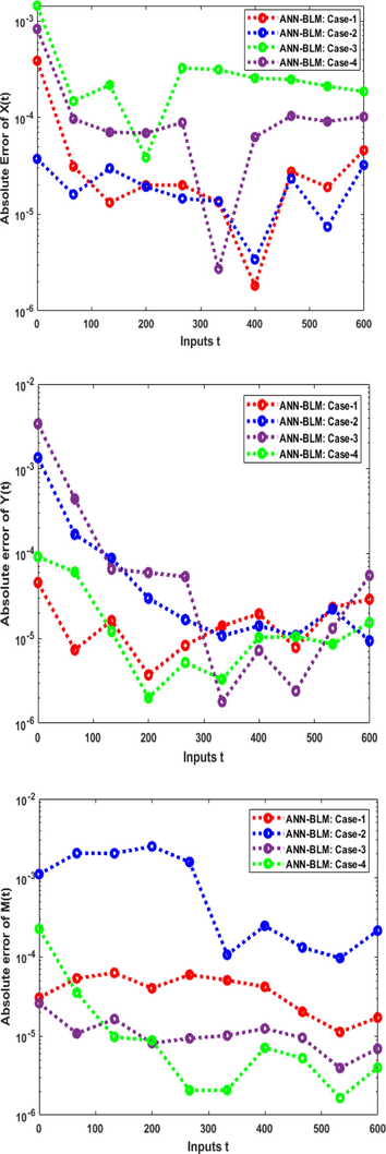 AEs plots founded upon an AIEO-FCO model for the variation of a1, a2,b1,b2,d1,d2,f1,f2,s.