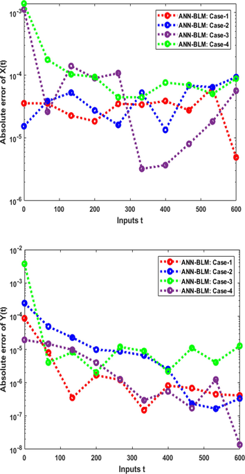 AEs plots founded upon an AIEO-FCO model for the variation of a1, a2,b1,b2,d1,d2,f1,f2,s.