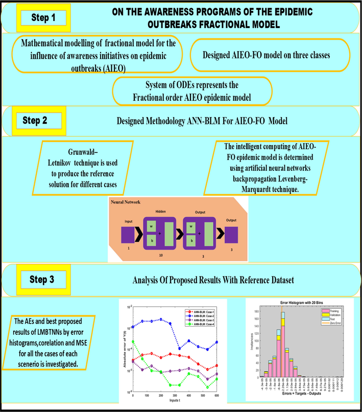 ANN-BLM flow mechanism to resolve model of fractional for the influence of consciousness initiatives on epidemic incidences (ICIEI).