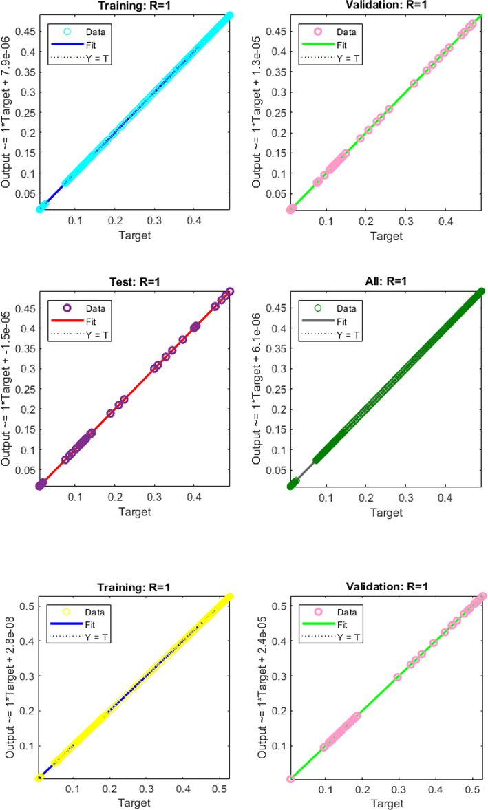 Regression plots of AIEO-FCO model.