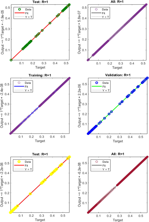 Regression plots of AIEO-FCO model.