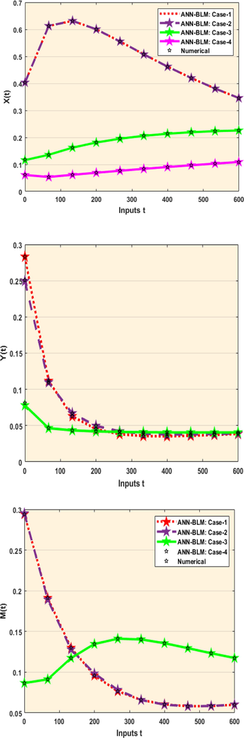 Result analysis of AIEO-FCO model for the variation of a1, a2,b1,b2,d1,d2,f1,f2,s.