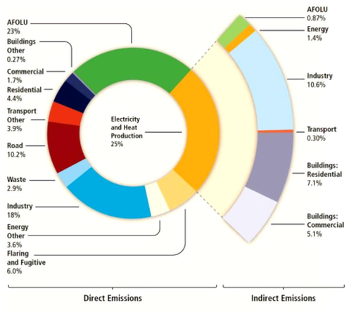 The total global anthropogenic greenhouse gases (GHG) productions in 2010 separated by economic sectors. Red shade is for transportation. The inner circle of fig. showed the share of the direct emissions, the outer circle revealed indirect emissions from heat production and electricity sources. AFOLU abbreviated for agriculture, forestry and other land use (Victor et al., 2014).