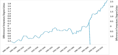 Global temperature fluctuated from 1880 to 2020.