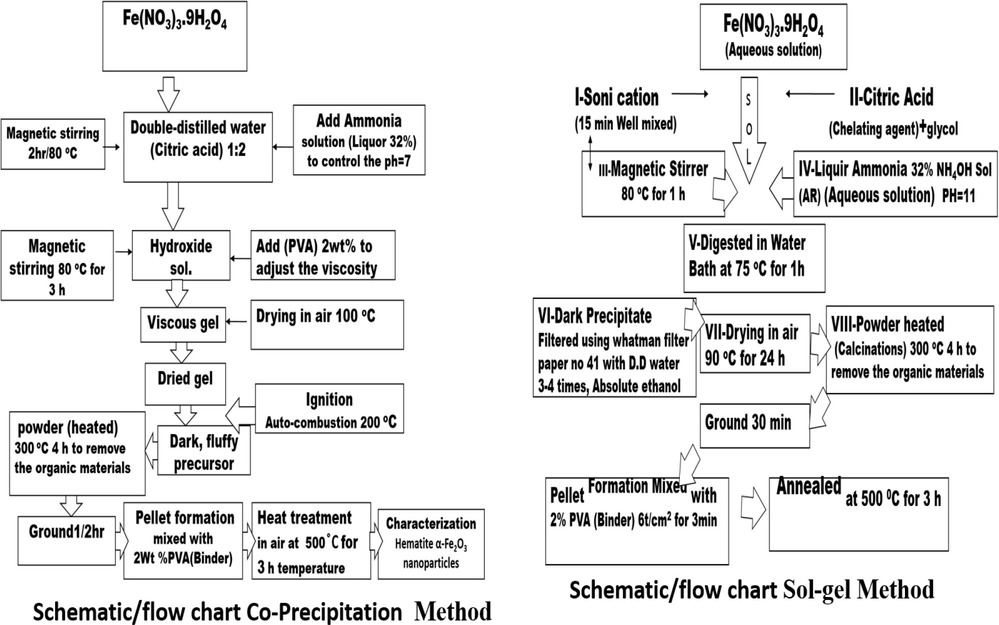 Schematic diagram of the sol–gel and co-precipitation method.